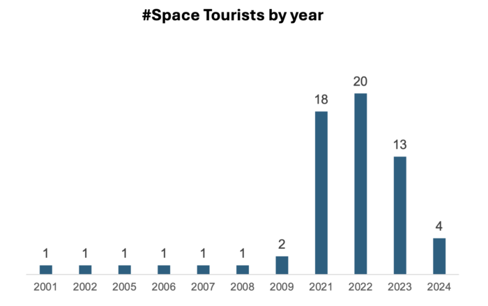 Number of Space Tourists by year